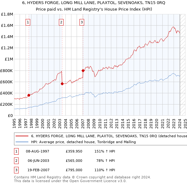 6, HYDERS FORGE, LONG MILL LANE, PLAXTOL, SEVENOAKS, TN15 0RQ: Price paid vs HM Land Registry's House Price Index
