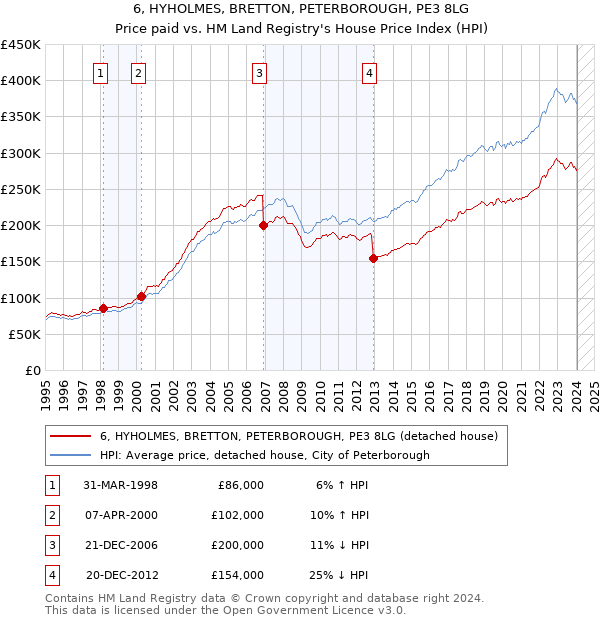 6, HYHOLMES, BRETTON, PETERBOROUGH, PE3 8LG: Price paid vs HM Land Registry's House Price Index