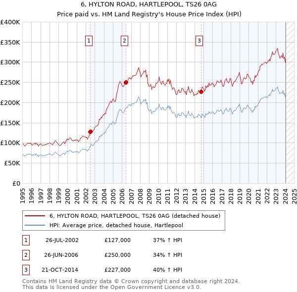 6, HYLTON ROAD, HARTLEPOOL, TS26 0AG: Price paid vs HM Land Registry's House Price Index