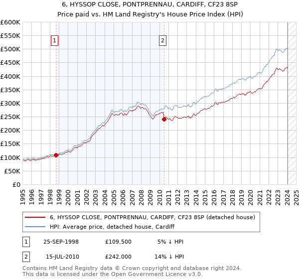 6, HYSSOP CLOSE, PONTPRENNAU, CARDIFF, CF23 8SP: Price paid vs HM Land Registry's House Price Index