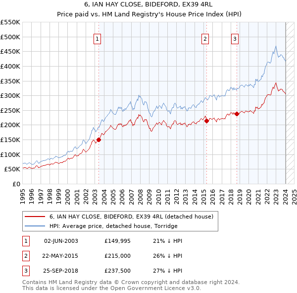 6, IAN HAY CLOSE, BIDEFORD, EX39 4RL: Price paid vs HM Land Registry's House Price Index