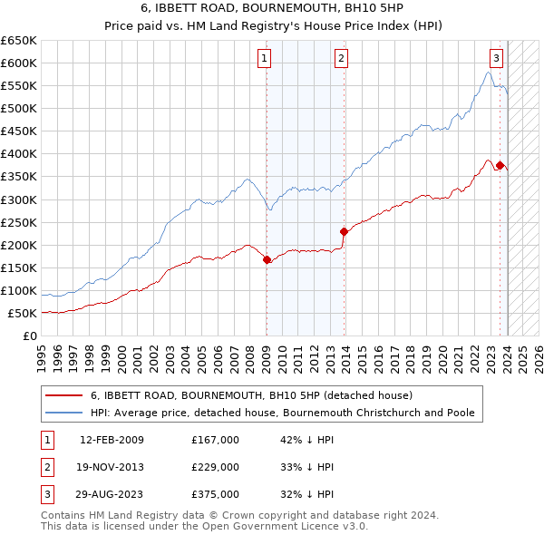 6, IBBETT ROAD, BOURNEMOUTH, BH10 5HP: Price paid vs HM Land Registry's House Price Index