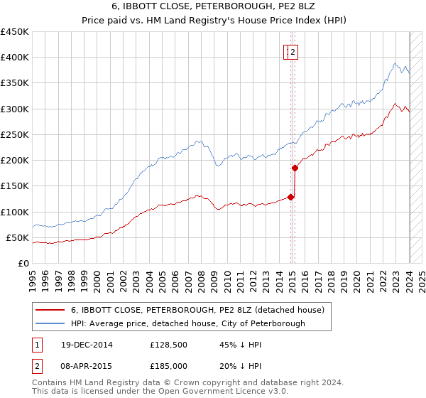6, IBBOTT CLOSE, PETERBOROUGH, PE2 8LZ: Price paid vs HM Land Registry's House Price Index