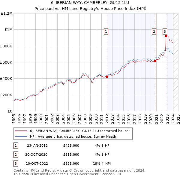 6, IBERIAN WAY, CAMBERLEY, GU15 1LU: Price paid vs HM Land Registry's House Price Index