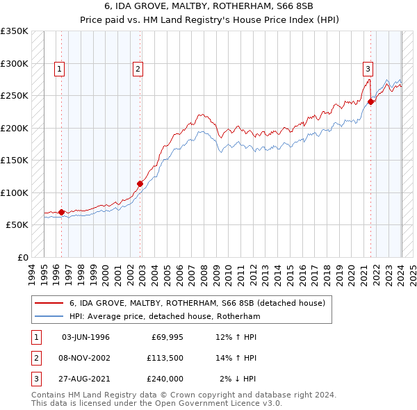 6, IDA GROVE, MALTBY, ROTHERHAM, S66 8SB: Price paid vs HM Land Registry's House Price Index