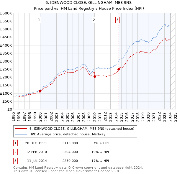 6, IDENWOOD CLOSE, GILLINGHAM, ME8 9NS: Price paid vs HM Land Registry's House Price Index