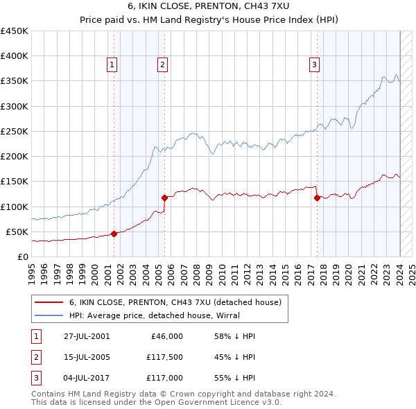 6, IKIN CLOSE, PRENTON, CH43 7XU: Price paid vs HM Land Registry's House Price Index