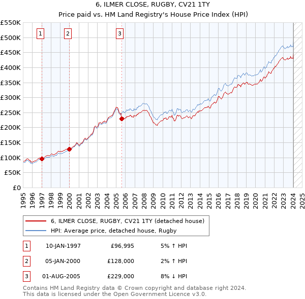 6, ILMER CLOSE, RUGBY, CV21 1TY: Price paid vs HM Land Registry's House Price Index