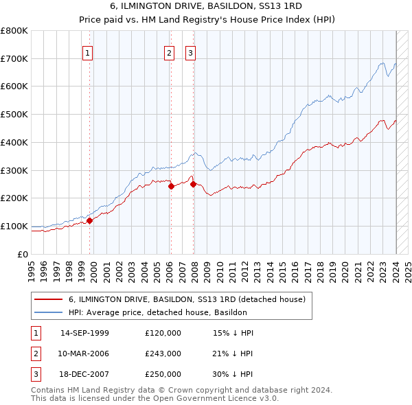 6, ILMINGTON DRIVE, BASILDON, SS13 1RD: Price paid vs HM Land Registry's House Price Index