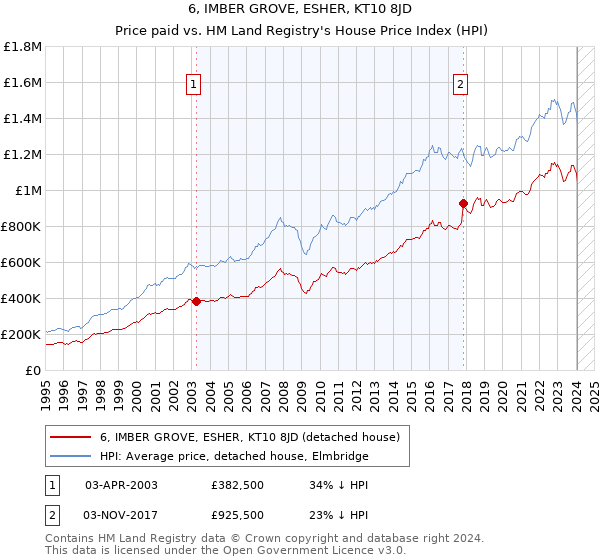 6, IMBER GROVE, ESHER, KT10 8JD: Price paid vs HM Land Registry's House Price Index