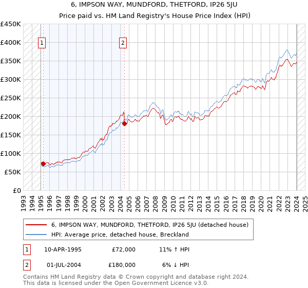 6, IMPSON WAY, MUNDFORD, THETFORD, IP26 5JU: Price paid vs HM Land Registry's House Price Index