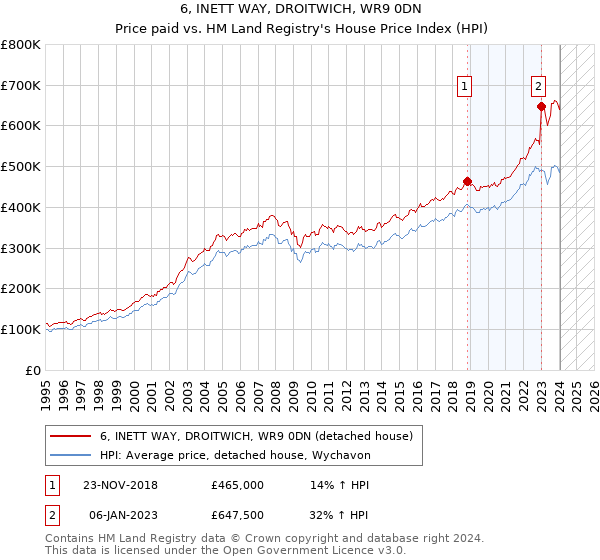 6, INETT WAY, DROITWICH, WR9 0DN: Price paid vs HM Land Registry's House Price Index