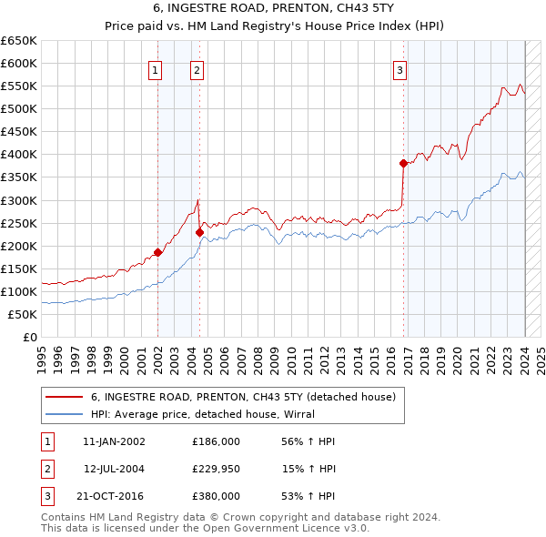 6, INGESTRE ROAD, PRENTON, CH43 5TY: Price paid vs HM Land Registry's House Price Index