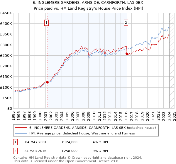 6, INGLEMERE GARDENS, ARNSIDE, CARNFORTH, LA5 0BX: Price paid vs HM Land Registry's House Price Index