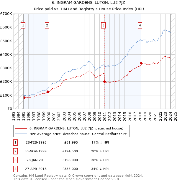 6, INGRAM GARDENS, LUTON, LU2 7JZ: Price paid vs HM Land Registry's House Price Index