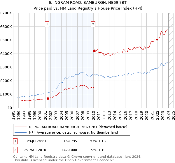 6, INGRAM ROAD, BAMBURGH, NE69 7BT: Price paid vs HM Land Registry's House Price Index