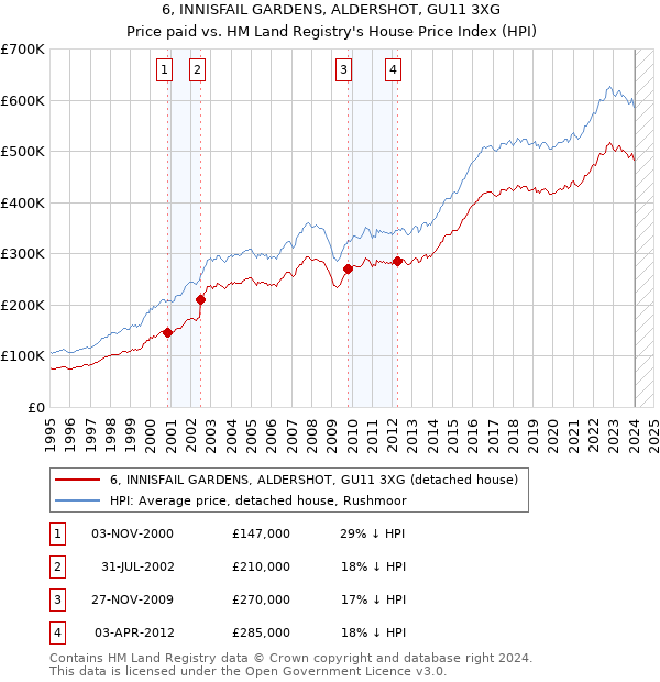 6, INNISFAIL GARDENS, ALDERSHOT, GU11 3XG: Price paid vs HM Land Registry's House Price Index