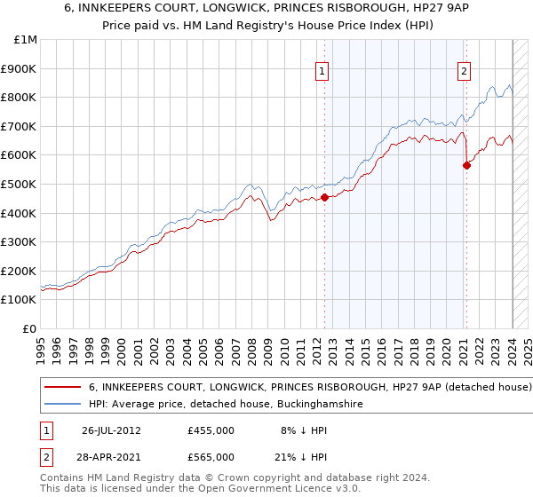 6, INNKEEPERS COURT, LONGWICK, PRINCES RISBOROUGH, HP27 9AP: Price paid vs HM Land Registry's House Price Index