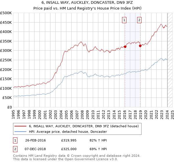 6, INSALL WAY, AUCKLEY, DONCASTER, DN9 3FZ: Price paid vs HM Land Registry's House Price Index