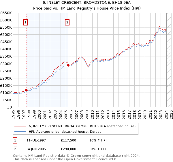 6, INSLEY CRESCENT, BROADSTONE, BH18 9EA: Price paid vs HM Land Registry's House Price Index