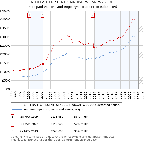 6, IREDALE CRESCENT, STANDISH, WIGAN, WN6 0UD: Price paid vs HM Land Registry's House Price Index