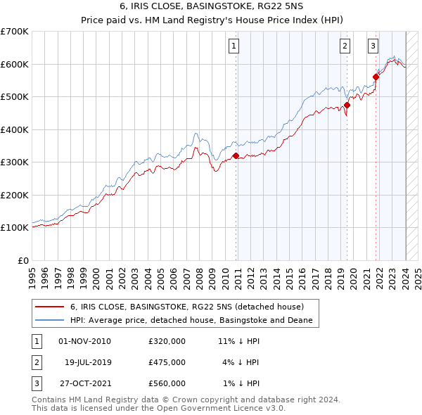 6, IRIS CLOSE, BASINGSTOKE, RG22 5NS: Price paid vs HM Land Registry's House Price Index