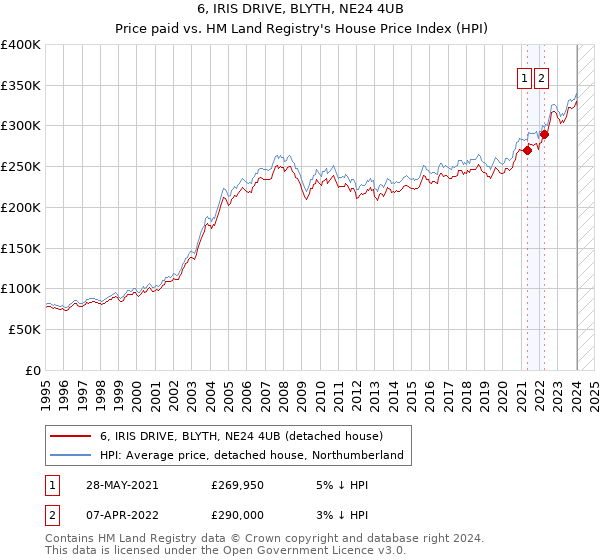 6, IRIS DRIVE, BLYTH, NE24 4UB: Price paid vs HM Land Registry's House Price Index