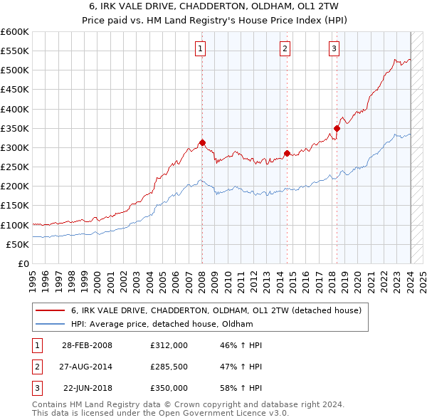 6, IRK VALE DRIVE, CHADDERTON, OLDHAM, OL1 2TW: Price paid vs HM Land Registry's House Price Index
