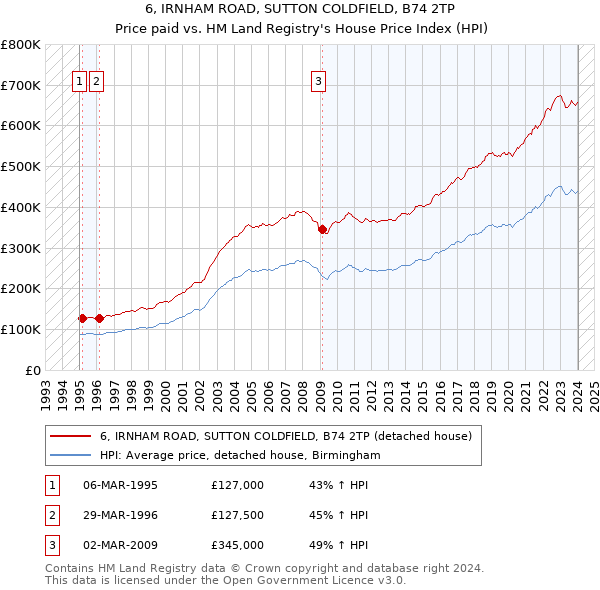 6, IRNHAM ROAD, SUTTON COLDFIELD, B74 2TP: Price paid vs HM Land Registry's House Price Index