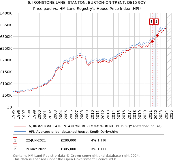 6, IRONSTONE LANE, STANTON, BURTON-ON-TRENT, DE15 9QY: Price paid vs HM Land Registry's House Price Index