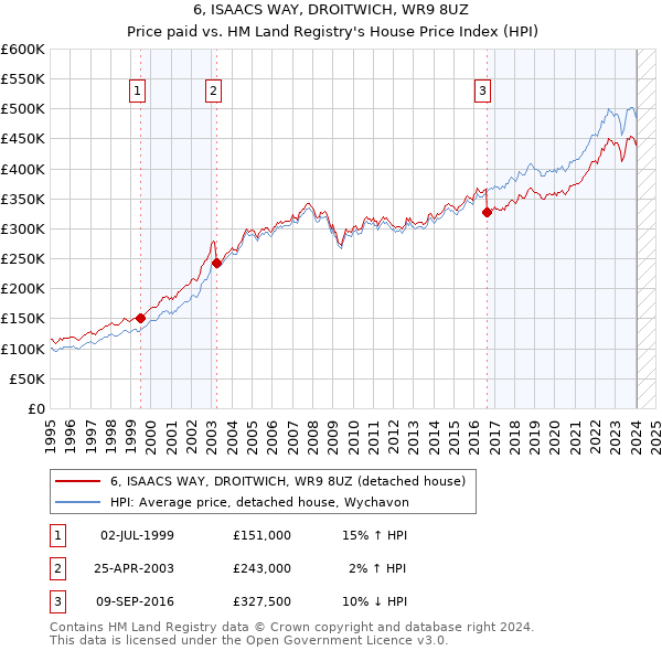6, ISAACS WAY, DROITWICH, WR9 8UZ: Price paid vs HM Land Registry's House Price Index