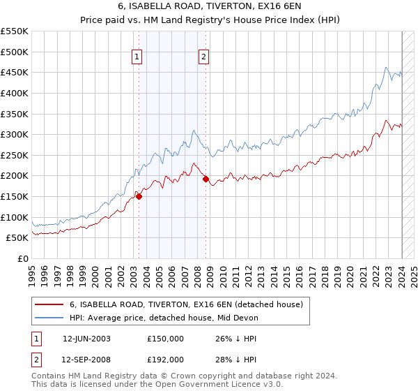 6, ISABELLA ROAD, TIVERTON, EX16 6EN: Price paid vs HM Land Registry's House Price Index