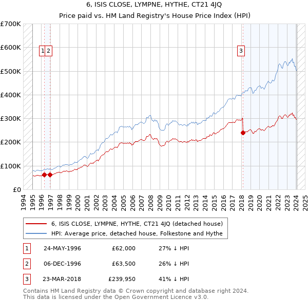 6, ISIS CLOSE, LYMPNE, HYTHE, CT21 4JQ: Price paid vs HM Land Registry's House Price Index