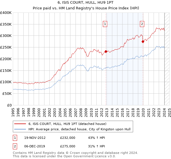6, ISIS COURT, HULL, HU9 1PT: Price paid vs HM Land Registry's House Price Index