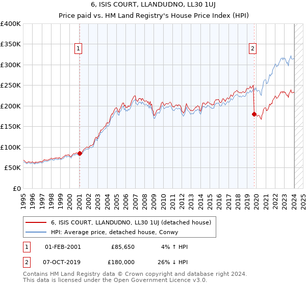 6, ISIS COURT, LLANDUDNO, LL30 1UJ: Price paid vs HM Land Registry's House Price Index