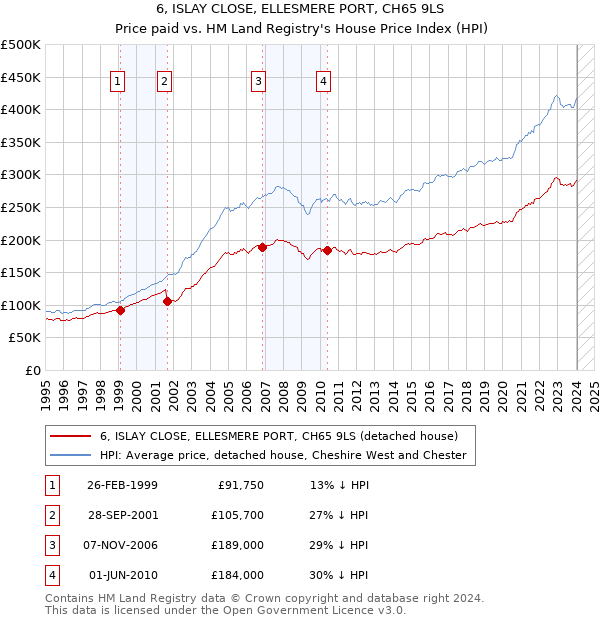 6, ISLAY CLOSE, ELLESMERE PORT, CH65 9LS: Price paid vs HM Land Registry's House Price Index