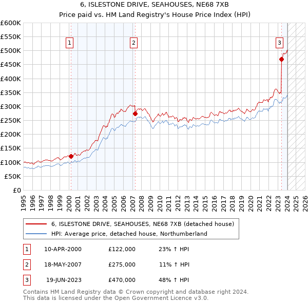 6, ISLESTONE DRIVE, SEAHOUSES, NE68 7XB: Price paid vs HM Land Registry's House Price Index
