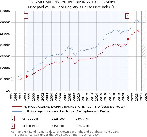 6, IVAR GARDENS, LYCHPIT, BASINGSTOKE, RG24 8YD: Price paid vs HM Land Registry's House Price Index