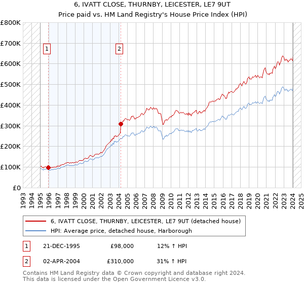 6, IVATT CLOSE, THURNBY, LEICESTER, LE7 9UT: Price paid vs HM Land Registry's House Price Index