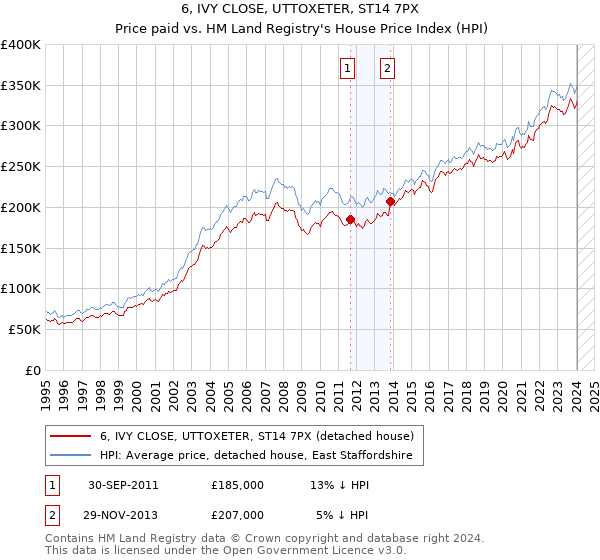 6, IVY CLOSE, UTTOXETER, ST14 7PX: Price paid vs HM Land Registry's House Price Index