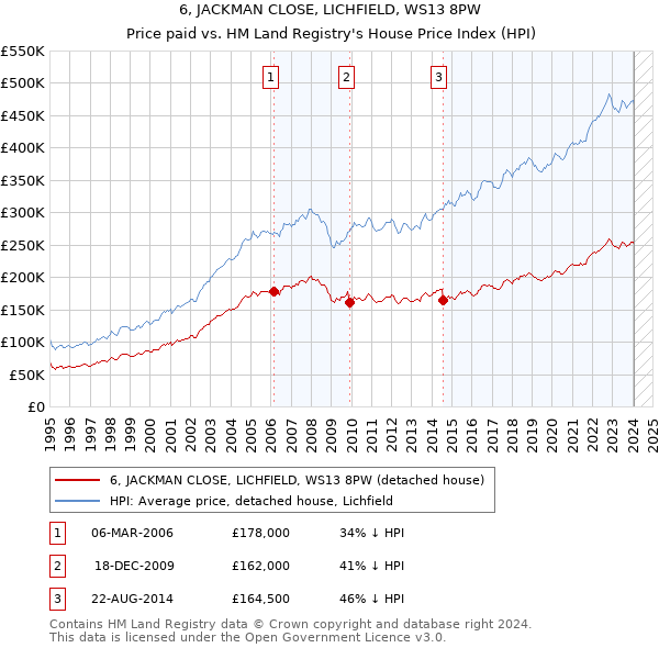 6, JACKMAN CLOSE, LICHFIELD, WS13 8PW: Price paid vs HM Land Registry's House Price Index