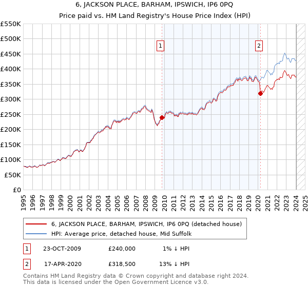 6, JACKSON PLACE, BARHAM, IPSWICH, IP6 0PQ: Price paid vs HM Land Registry's House Price Index