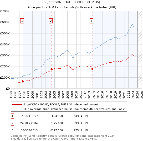 6, JACKSON ROAD, POOLE, BH12 3AJ: Price paid vs HM Land Registry's House Price Index