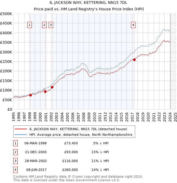 6, JACKSON WAY, KETTERING, NN15 7DL: Price paid vs HM Land Registry's House Price Index