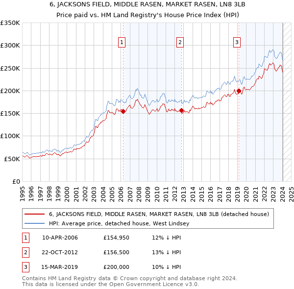 6, JACKSONS FIELD, MIDDLE RASEN, MARKET RASEN, LN8 3LB: Price paid vs HM Land Registry's House Price Index