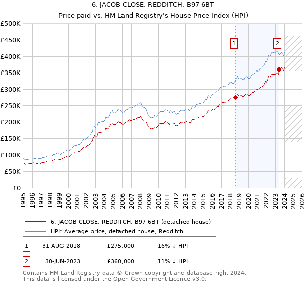 6, JACOB CLOSE, REDDITCH, B97 6BT: Price paid vs HM Land Registry's House Price Index