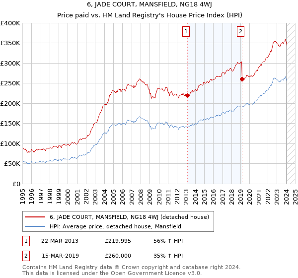 6, JADE COURT, MANSFIELD, NG18 4WJ: Price paid vs HM Land Registry's House Price Index