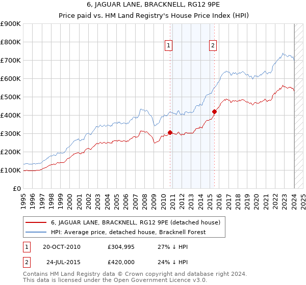 6, JAGUAR LANE, BRACKNELL, RG12 9PE: Price paid vs HM Land Registry's House Price Index