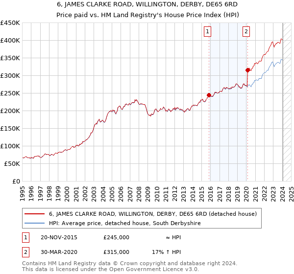 6, JAMES CLARKE ROAD, WILLINGTON, DERBY, DE65 6RD: Price paid vs HM Land Registry's House Price Index