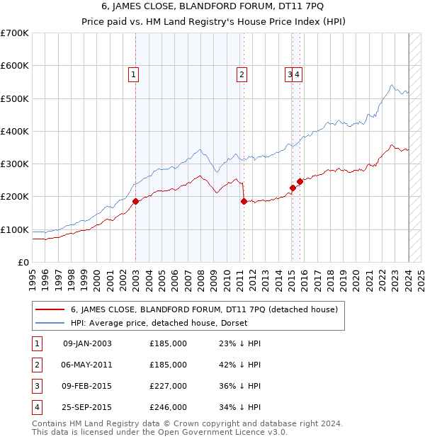 6, JAMES CLOSE, BLANDFORD FORUM, DT11 7PQ: Price paid vs HM Land Registry's House Price Index